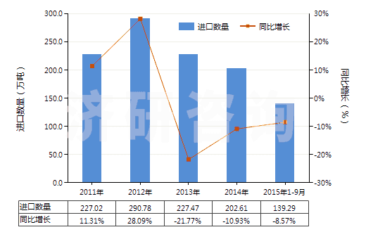 2011-2015年9月中國鈦礦砂及其精礦(HS26140000)進(jìn)口量及增速統(tǒng)計 2011-2015年9月中國鈦礦砂及其精礦(HS26140000)進(jìn)口量及增速統(tǒng)計